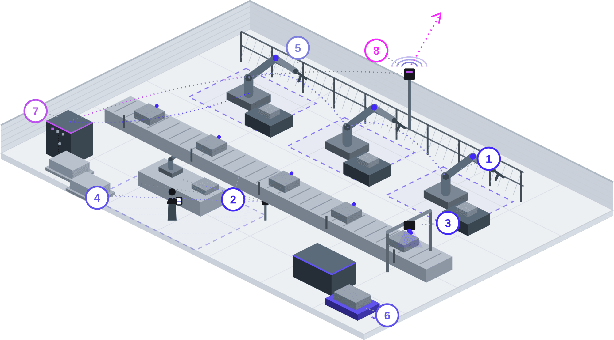 Isometric production hall with six-axis robots, RFID workpiece flow, inline vision inspection, cobot workstation, AMR docking station, cell controller and edge gateway