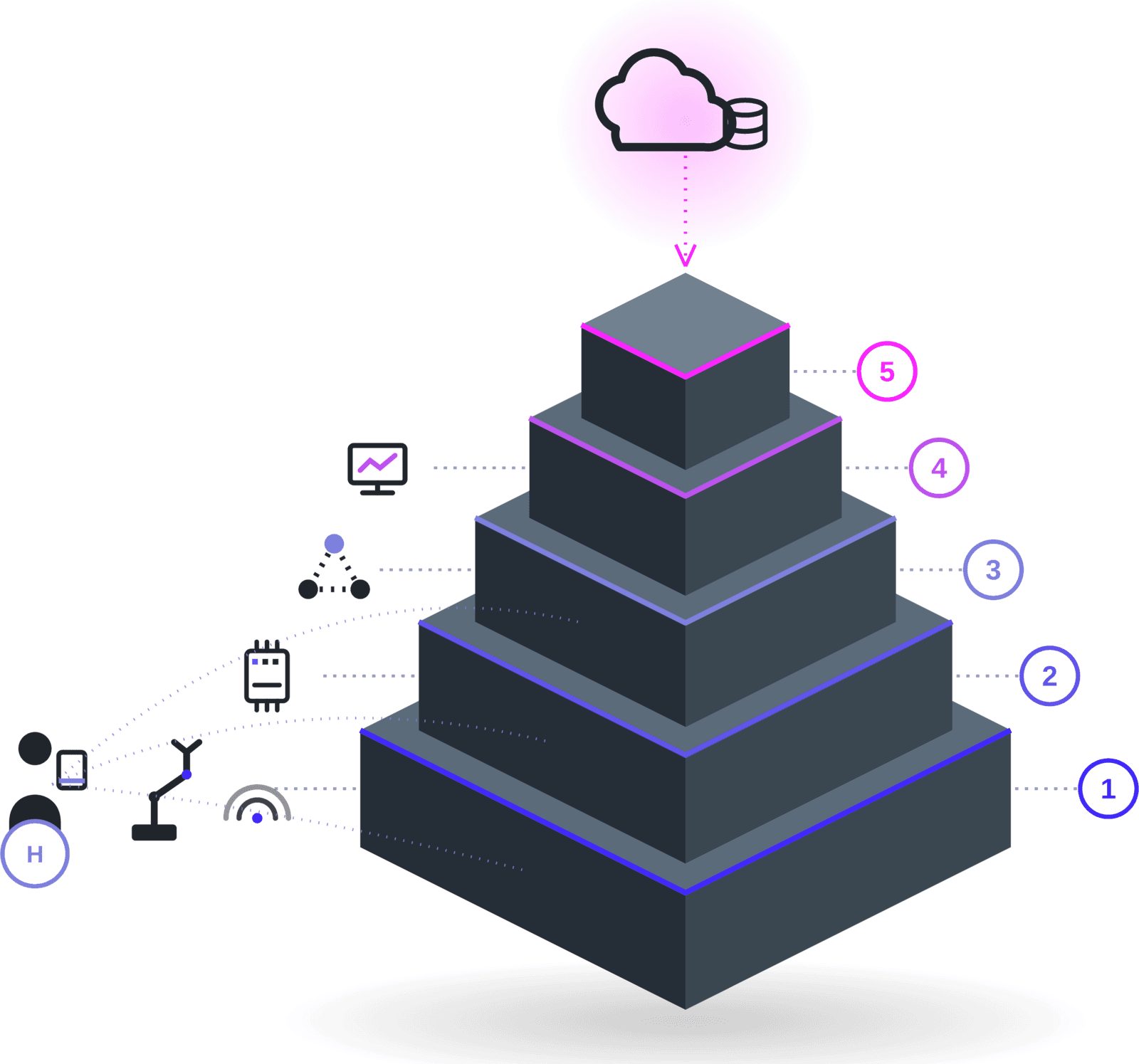 Automation pyramid as an isometric model factory with five levels